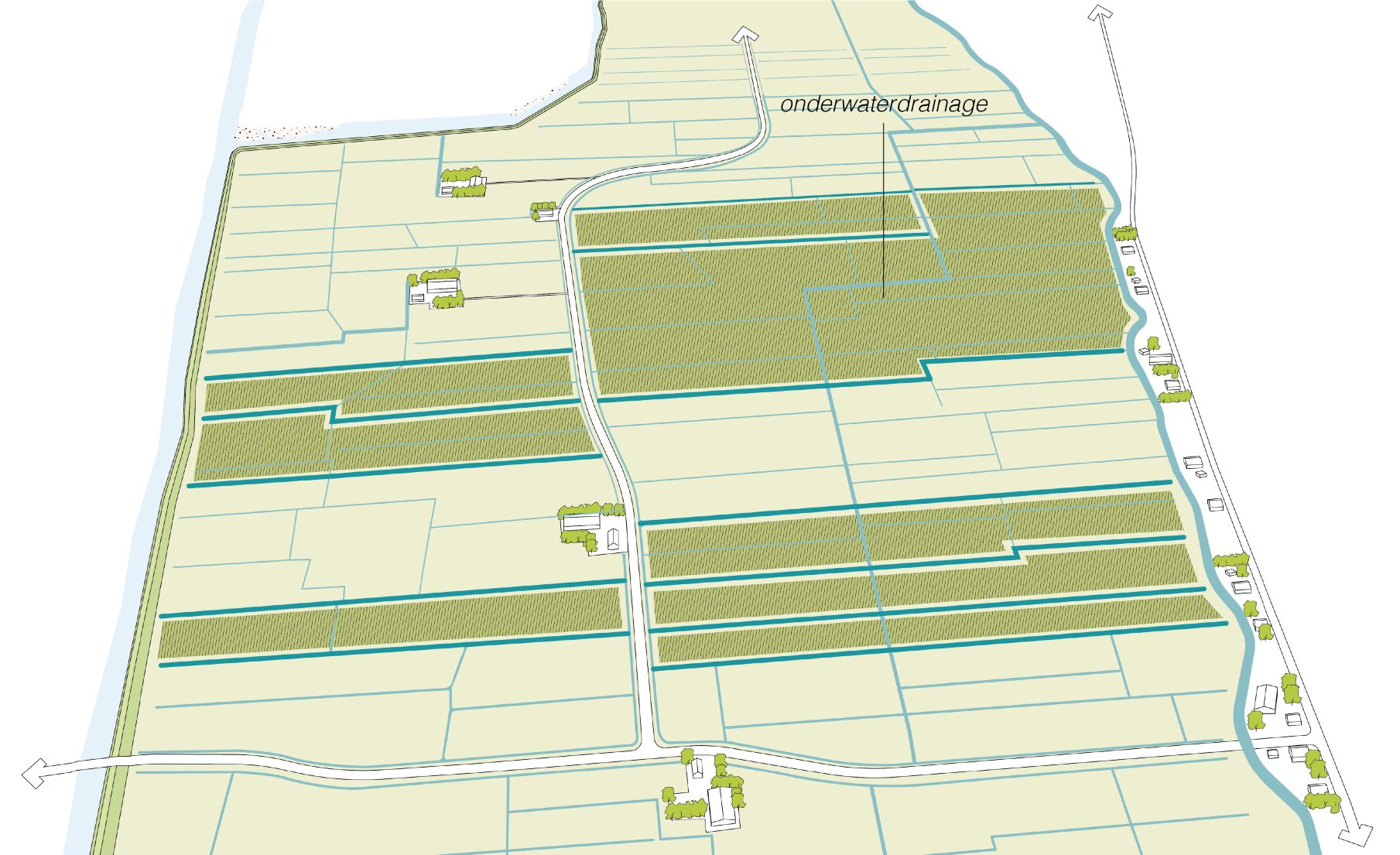 Illustratie van landschap met een gebied met onderwaterdrainage en waterlopen die in lengterichting lopen om de drainage te voeden